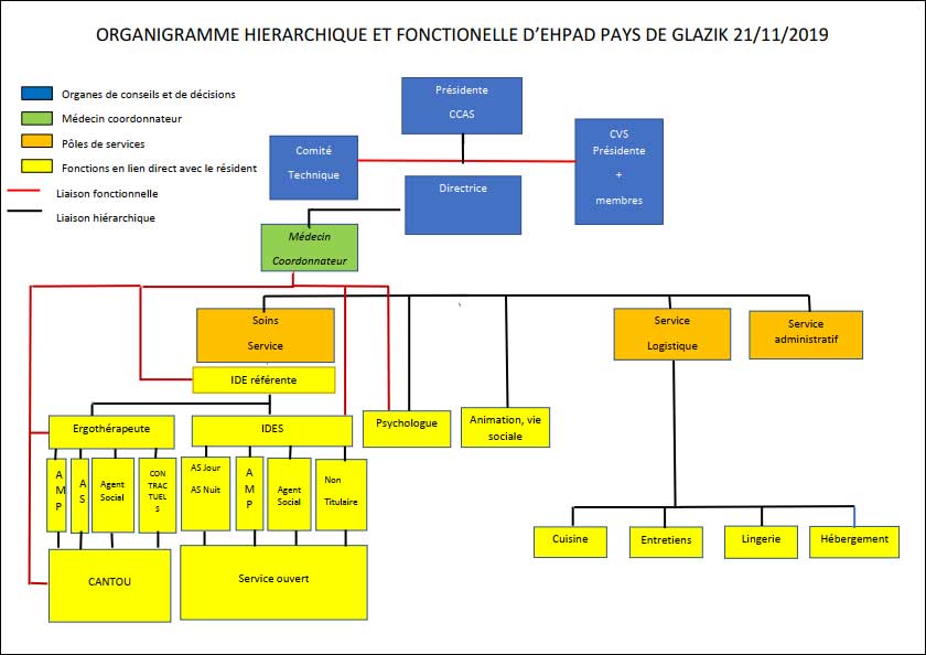 organigramme